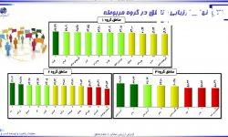 مخابرات لرستان در جایگاه سوم ارزیابی عملکرد مناطق مخابراتی کشور