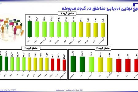 مخابرات لرستان در جایگاه سوم ارزیابی عملکرد مناطق مخابراتی کشور