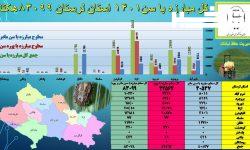 سم پاشی بیش از ۸۳ هزار هکتار مزارع گندم و جو در لرستان