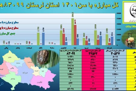 سم پاشی بیش از ۸۳ هزار هکتار مزارع گندم و جو در لرستان