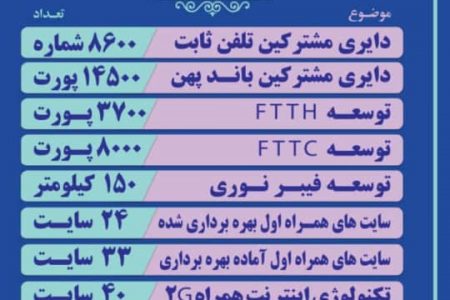 بهره برداری از ۱۳۲ سایت همراه اول در لرستان