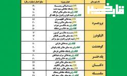 افتتاح و کلنگ زنی تعداد ۲۶ پروژه منابع طبیعی و آبخیزداری در لرستان