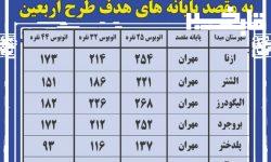 اعلام نرخ مصوب جابجایی مسافر از مبدا شهرستان های استان به مرز مهران