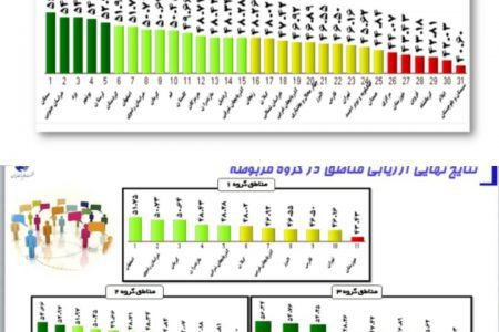 کسب رتبه پنجم مخابرات منطقه لرستان در ارزیابی عملکرد مناطق شرکت مخابرات ایران