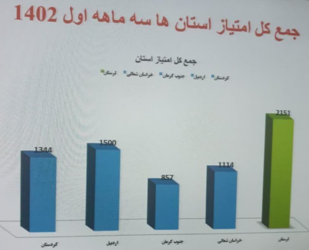 جهاد کشاورزی لرستان صدرنشین ارزیابی های کشوری سه ماهه اول سالجاری