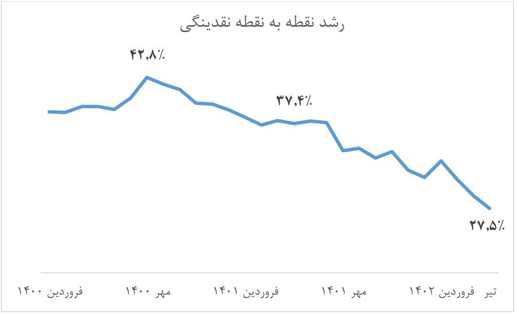 ثبت کمترین رشد نقدینگی ۴۵ ماه اخیر در تیرماه