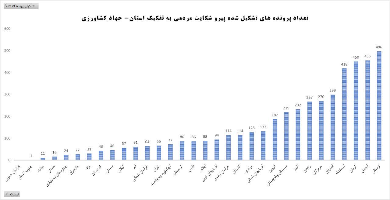 اخذ رتبه یک کشوری جهاد کشاورزی در سامانه سیمبا