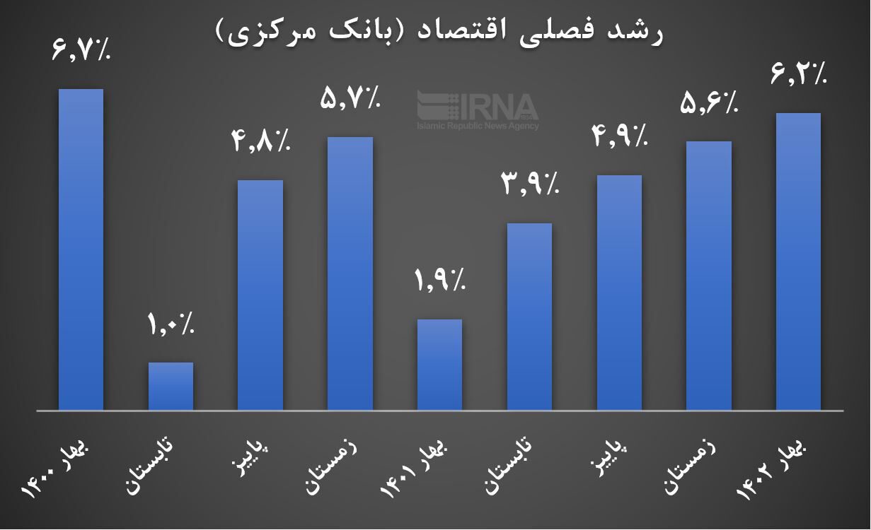 رشد اقتصادی بهار ۶.۲ درصد شد