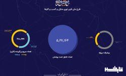 عبور پوشش فیبرنوری از ۵ میلیون خانوار