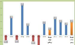رشد اقتصادی ایران در دولت سیزدهم ۲.۵ برابر شد