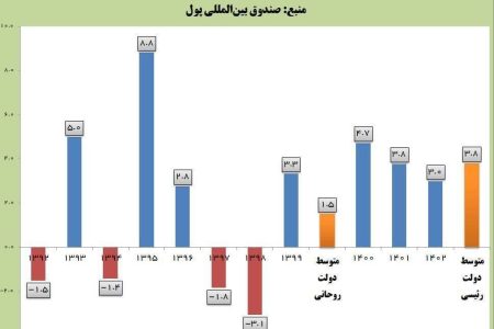 رشد اقتصادی ایران در دولت سیزدهم ۲.۵ برابر شد