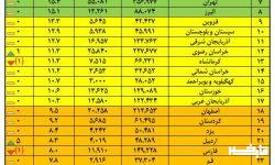 لرستان با ۳۰ درصد بهترین استان در تبدیل مجوزهای کاغذی به الکترونیکی