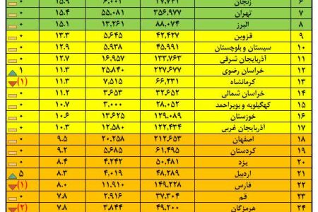 لرستان با ۳۰ درصد بهترین استان‌ در تبدیل مجوزهای کاغذی به الکترونیکی