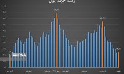 تدوام روند نزولی نرخ تورم