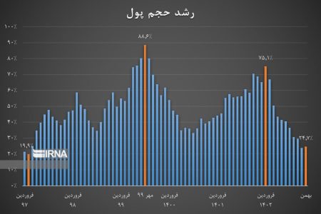 تدوام روند نزولی نرخ تورم