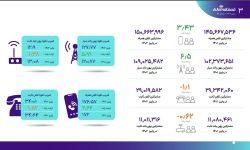 عبور ضریب نفوذ اینترنت سیار از ۱۲۷ درصد