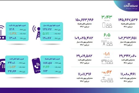 عبور ضریب نفوذ اینترنت سیار از ۱۲۷ درصد