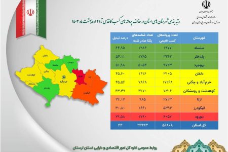 رتبه بندی شهرستان‌های استان لرستان در حذف مجوزهای کاغذی تا ۲۱ اردیبهشت ماه