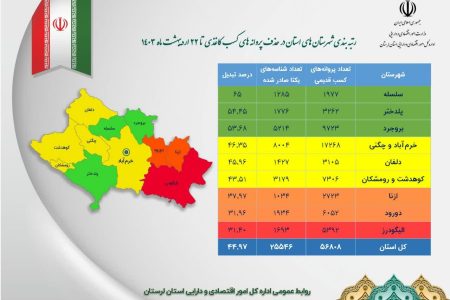 رتبه‌بندی شهرستان‌های  لرستان در حذف مجوزهای کاغذی تا ۲۲ اردیبهشت