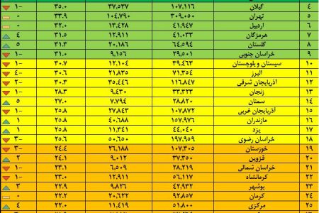 تبدیل بیش از ۷۰۰ هزار مجوز کاغذی در کشور به شناسه یکتا/ لرستان در صدر