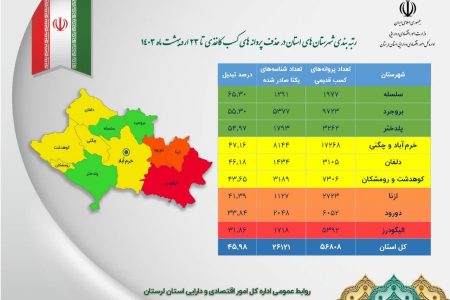 رتبه‌بندی شهرستان‌های استان لرستان در حذف مجوزهای کاغذی