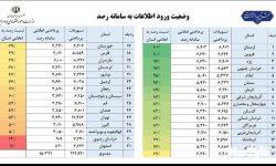 رتبه اول لرستان در ثبت ۱۰۰ درصدی اطلاعات متقاضیان  تسهیلات تبصره ۱۸