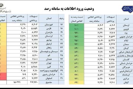 رتبه اول لرستان در ثبت ۱۰۰ درصدی اطلاعات متقاضیان  تسهیلات تبصره ۱۸