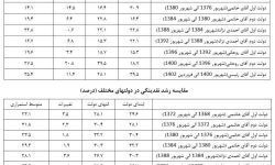 مقایسه غلط شاخص‌های اقتصادی با ۴ دولت قبل
