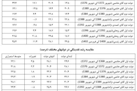 مقایسه غلط شاخص‌های اقتصادی با ۴ دولت قبل