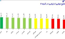 کسب رتبه چهارم کشوری مخابرات لرستان در ارزیابی عملکرد سال ۱۴۰۲