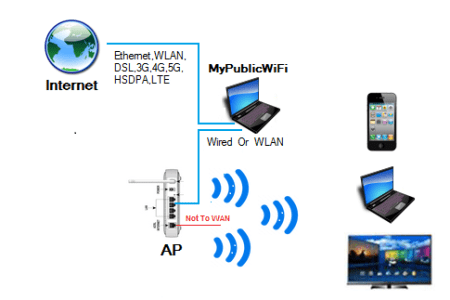 اینترنت رو با برنامه MyPublicWIFI به اشتراک بذار