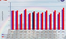 افزایش بیش از  ۲  درجه‌ ای دمای هوا در لرستان نسبت به سال پیش
