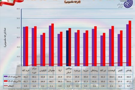 افزایش بیش از  ۲  درجه‌ ای دمای هوا در لرستان نسبت به سال پیش