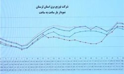 مصرف برق در لرستان به مرز هشدار رسید