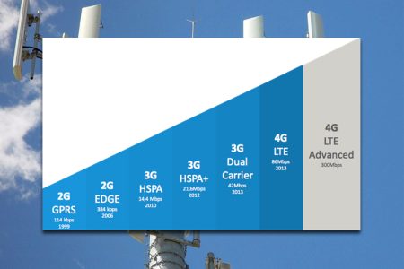 علائم اینترنت H+, 3G, 4G, LTE و … چه معنایی می‌دهند و هر کدام چه سرعتی دارند؟