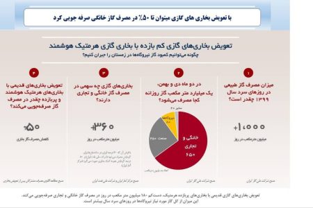 چگونه می توانیم کمبود گاز نیروگاه ها در زمستان را جبران کنیم؟