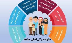 هفته مدیریت مصرف و نقش خانواده