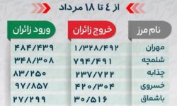 خروج بیش از ۲.۸ میلیون نفر از مرزهای شش‌گانه اربعین