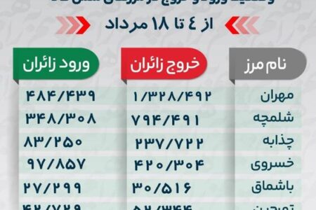 خروج بیش از ۲.۸ میلیون نفر از مرزهای شش‌گانه اربعین