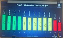 کسب رتبه سوم کشوری مخابرات منطقه لرستان در بین استان‌های همتراز در سال ۱۴۰۳