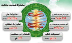 افتتاح ۸۱ طرح کشاورزی در لرستان به مناسبت دهه فجر