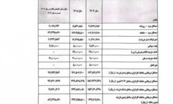 حداقل حقوق کارگران در سال بعد ۶۰ درصد افزایش می‌یابد