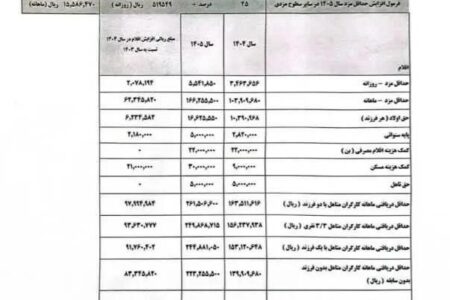 حداقل حقوق کارگران در سال بعد ۶۰ درصد افزایش می‌یابد