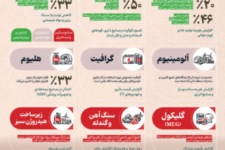اینفوگرافیک/ تبعات اقتصادی حمله به ایران بر اقتصاد جهان