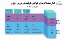 حجم معاملات قراردادهای گواهی ظرفیت به ۲ هزار و ۷۷۶ مگاوات رسید
