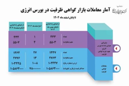 حجم معاملات قراردادهای گواهی ظرفیت به ۲ هزار و ۷۷۶ مگاوات رسید