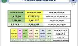 تازه‌ترین آمار نصب کنتورهای هوشمند در کشور
