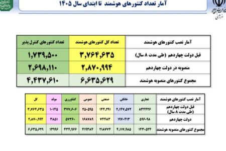 تازه‌ترین آمار نصب کنتورهای هوشمند در کشور
