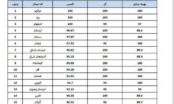 درخشش ارتباطات سیار لرستان در ارزیابی‌های ملی/ کسب رتبه چهارم کشوری