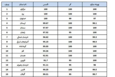 درخشش ارتباطات سیار لرستان در ارزیابی‌های ملی/ کسب رتبه چهارم کشوری